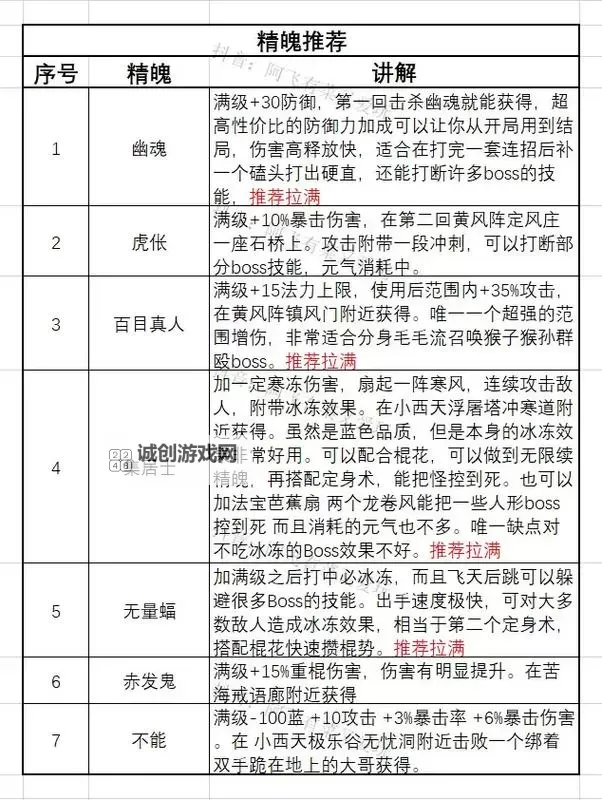 《黑神话悟空》全精魄图鉴 精魄获取方法及效果一览图1