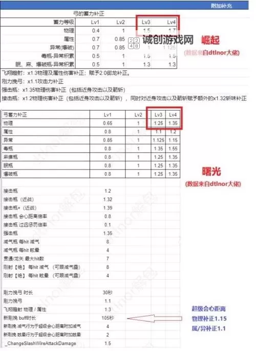 《怪物猎人崛起》3.0版强力弓箭属性一览图1