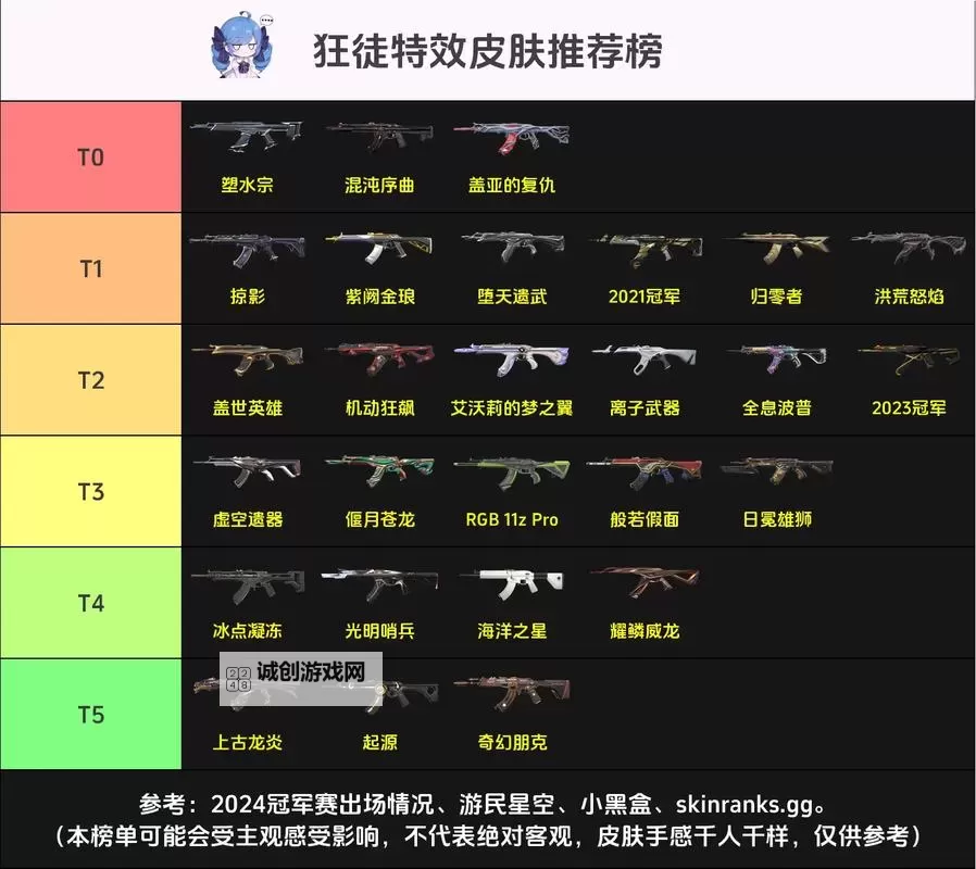 《无畏契约》8月26日外网皮肤排名图1