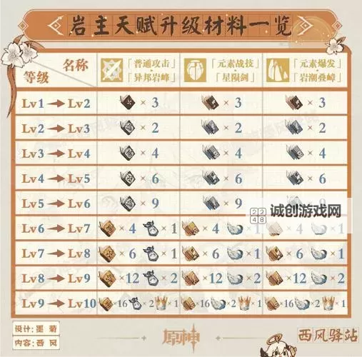 《原神》2.4版本角色及武器突破材料表图1