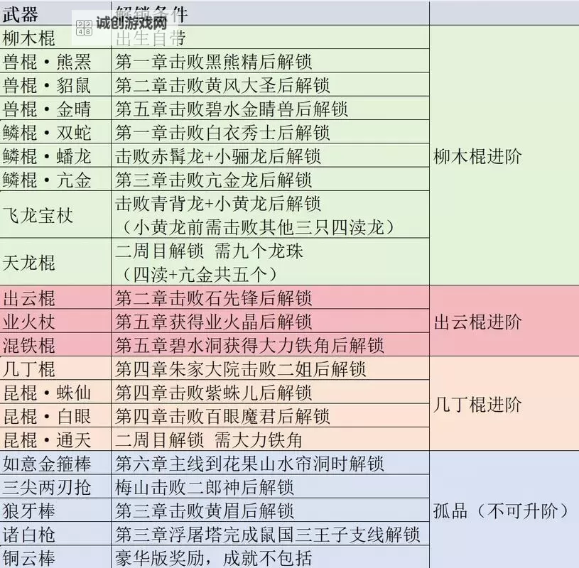 《黑神话悟空》第三回披挂图鉴及获取 第三章装备有哪些图1