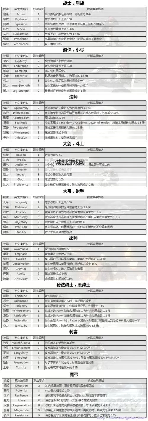 《龙之信条》全职业介绍及技能详解图1