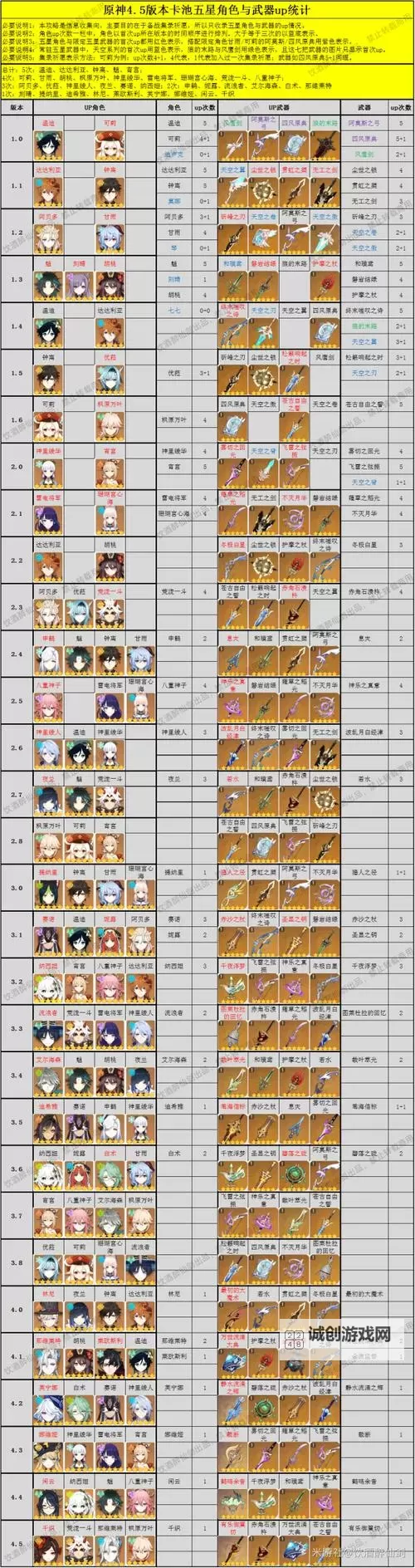 《原神》4.5常驻卡池五星角色培养攻略图1