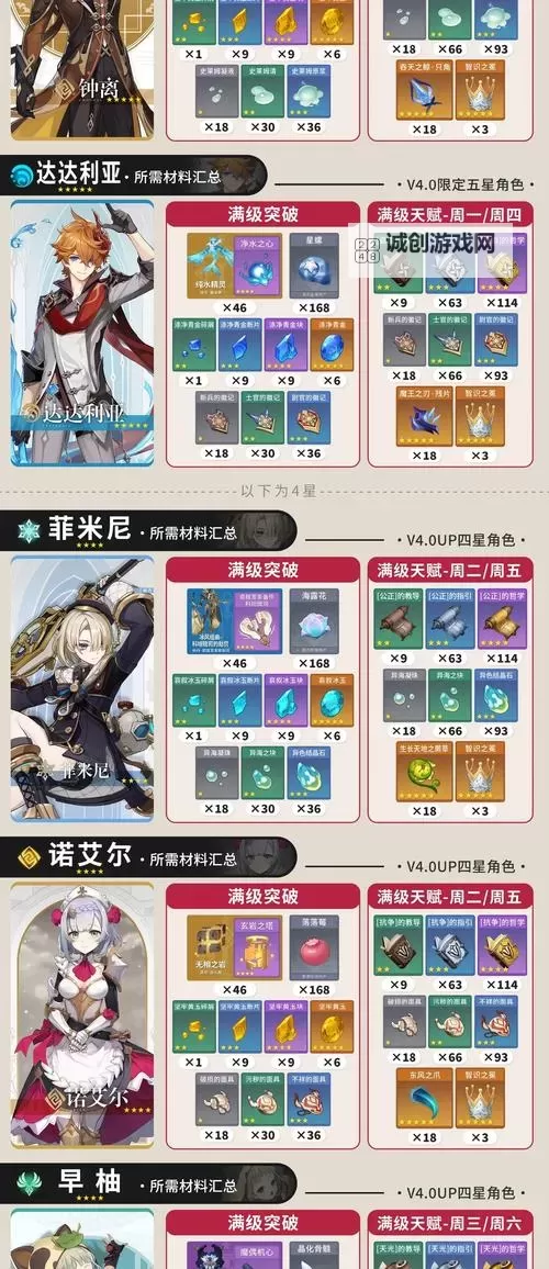 《原神》4.7全角色突破属性一览图1