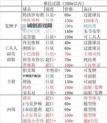 FIFA 15 XBOX360版经理模式实用球员推荐图1