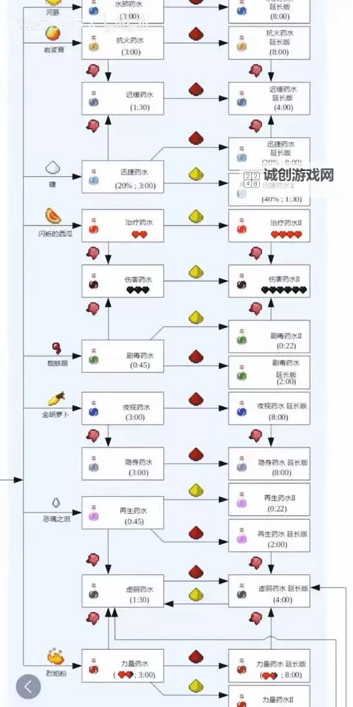 我的世界 酿造药水图文教程 怎么做药水？图1