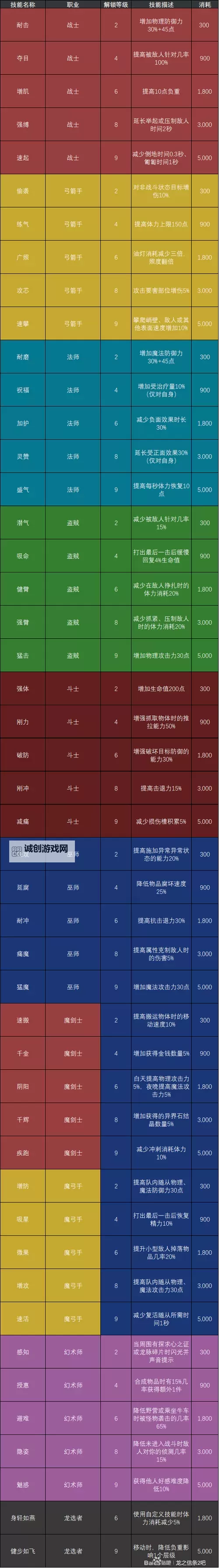 《龙之信条2》流星陨落技能获取方法 巫师大师技能怎么获得图1