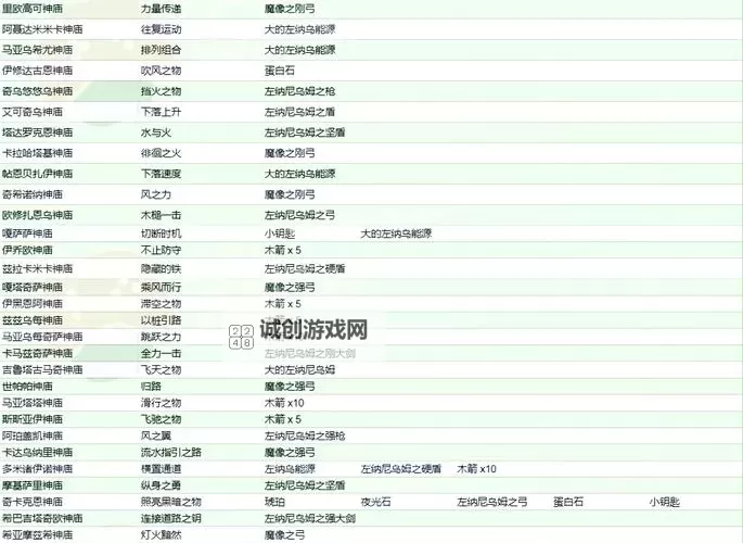 《塞尔达传说王国之泪》伊恩伊萨神庙通关攻略图1