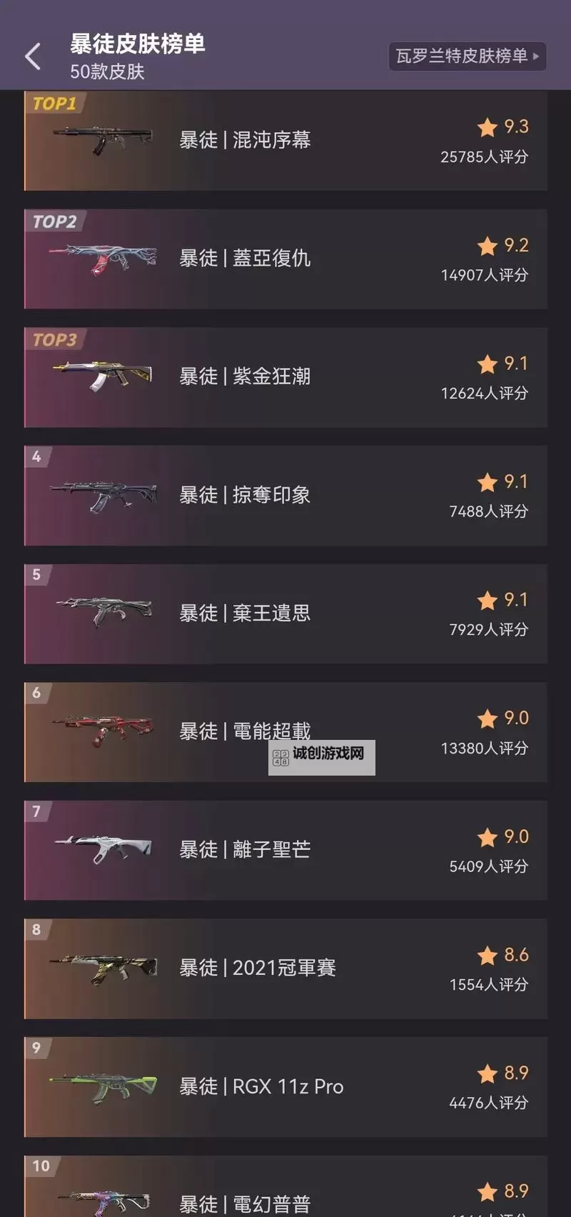 《无畏契约》8月17日外网皮肤排名图1