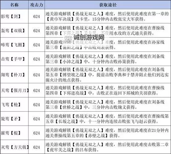 《真三国无双起源》覆天岚矛武艺效果及获取方法 覆天岚矛武艺怎么获得图1