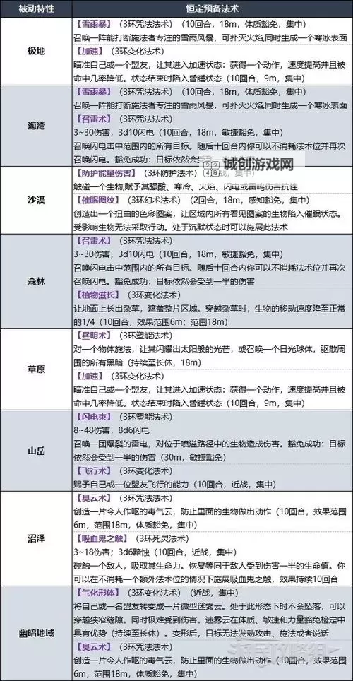 《博德之门3》无法正常获取的法术盘点 无法正常获取的法术盘ID一览图1