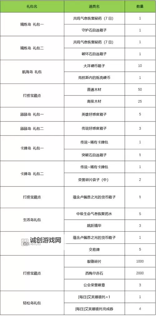 《命运方舟》每日任务奖励分类汇总 日常任务怎么选图1