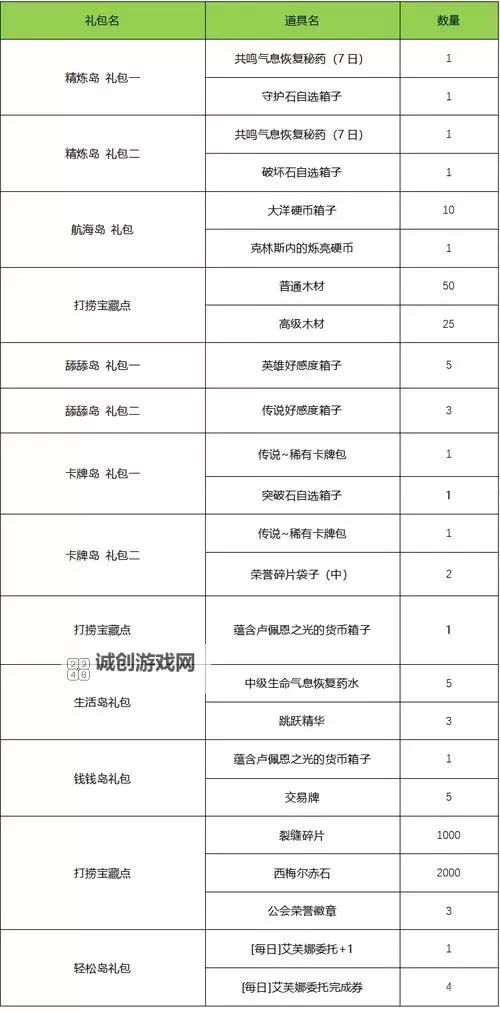 《命运方舟》每日任务奖励分类汇总 日常任务怎么选图1