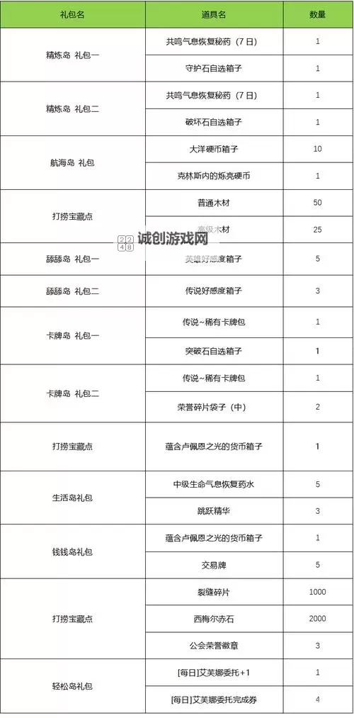 《命运方舟》每日任务奖励分类汇总 日常任务怎么选图2