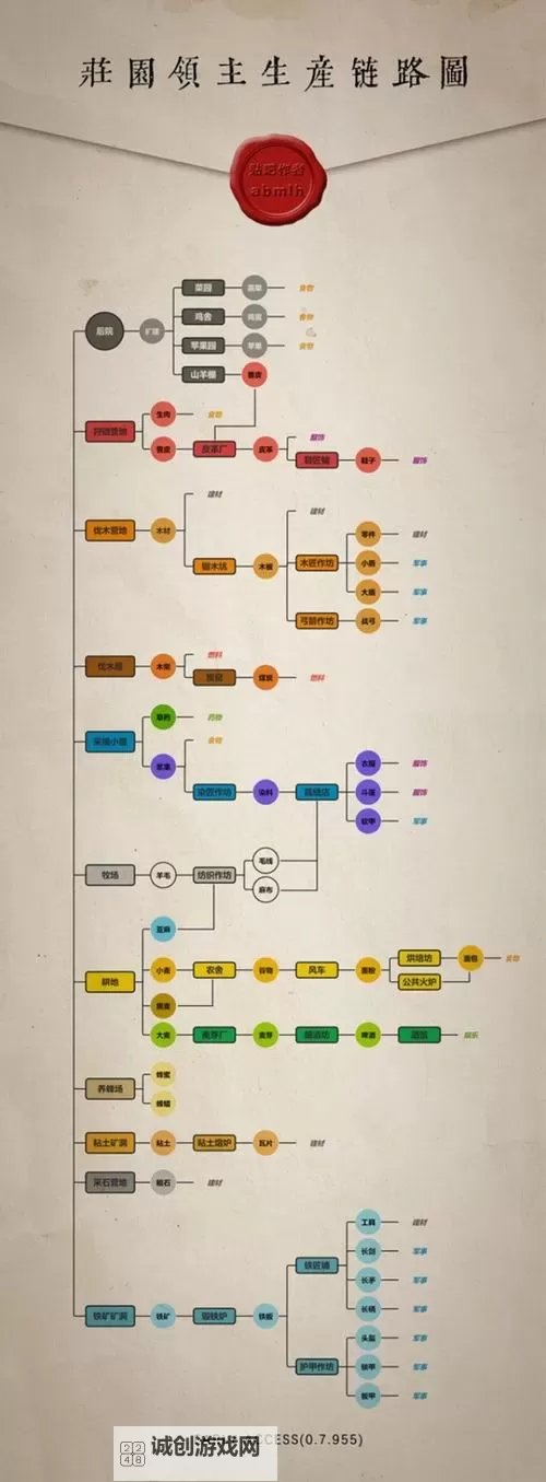 《庄园领主》贸易流一年半开雇佣兵思路图1