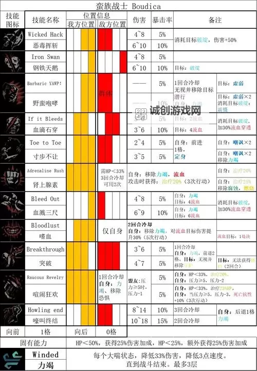 暗黑地牢 测试版人物属性界面翻译图1