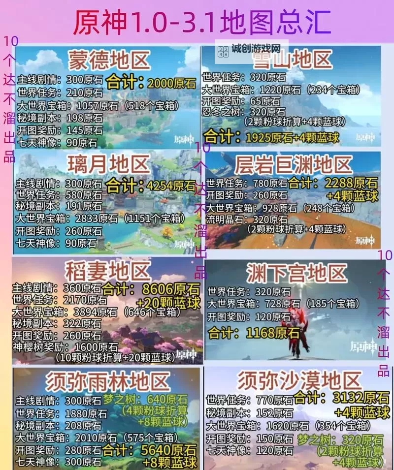 《原神》5.7版本原石统计 5.7版本可以获取多少抽图1