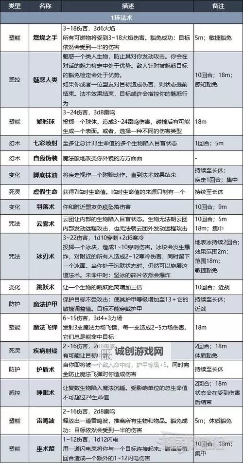 《博德之门3》实用一环法术推荐与效果一览图1