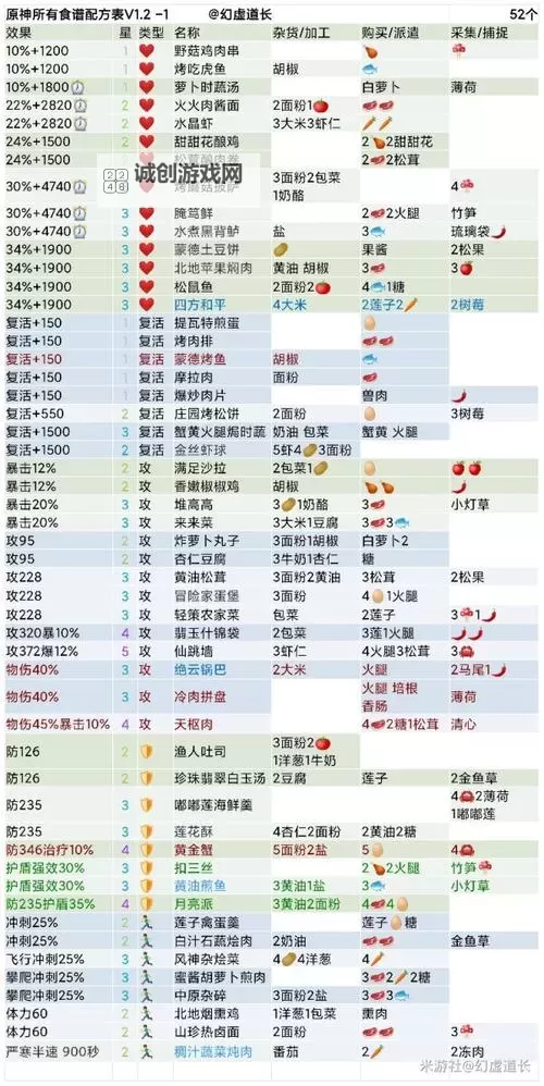 《原神》1.2版本新增食谱及声望食谱整理图1