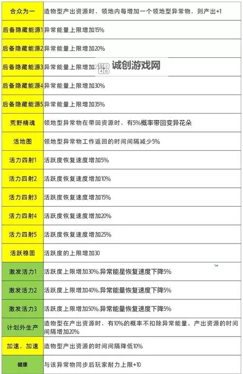 七日世界异常收容物位置一览 七日世界收容物该怎么获得图1