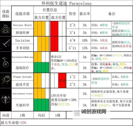 《暗黑地牢》开荒阵容组合技能及战术打法图文详解图1