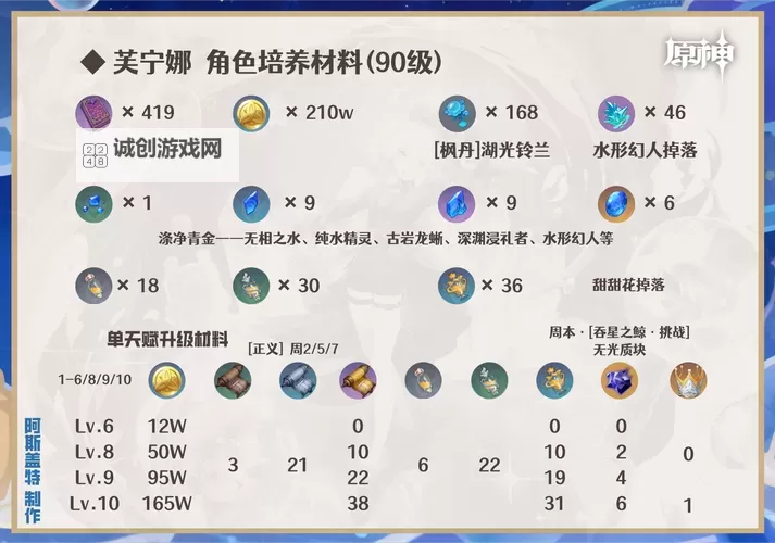 《原神》4.2治疗体系芙宁娜全方位解析 芙宁娜配队推荐图2