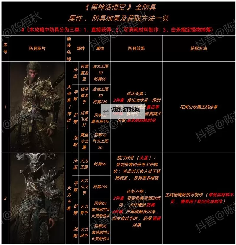 《黑神话悟空》隐身高伤出装打法教程图1