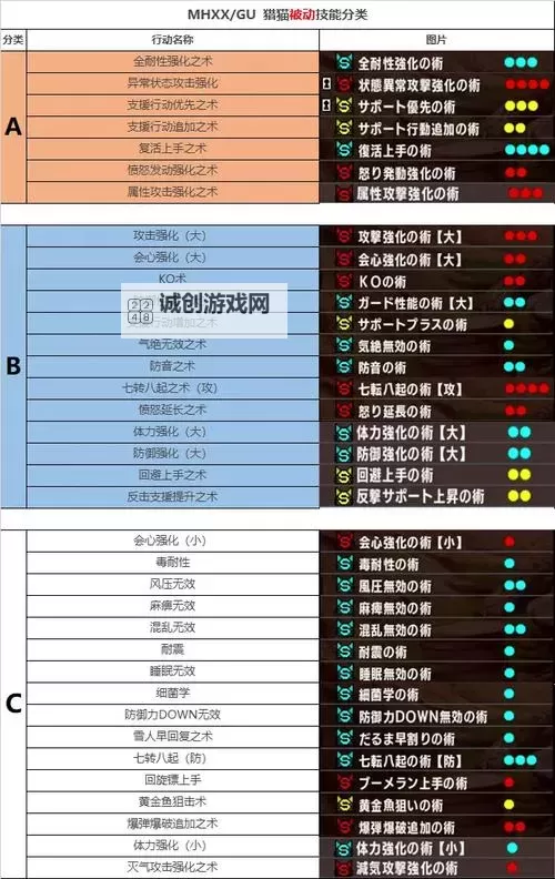 《怪物猎人XX》猎猫技能搭配推荐 猎猫技能怎么选图1