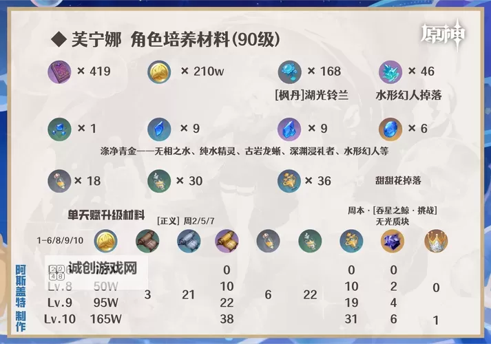 《原神》4.2治疗体系芙宁娜全方位解析 芙宁娜配队推荐图2