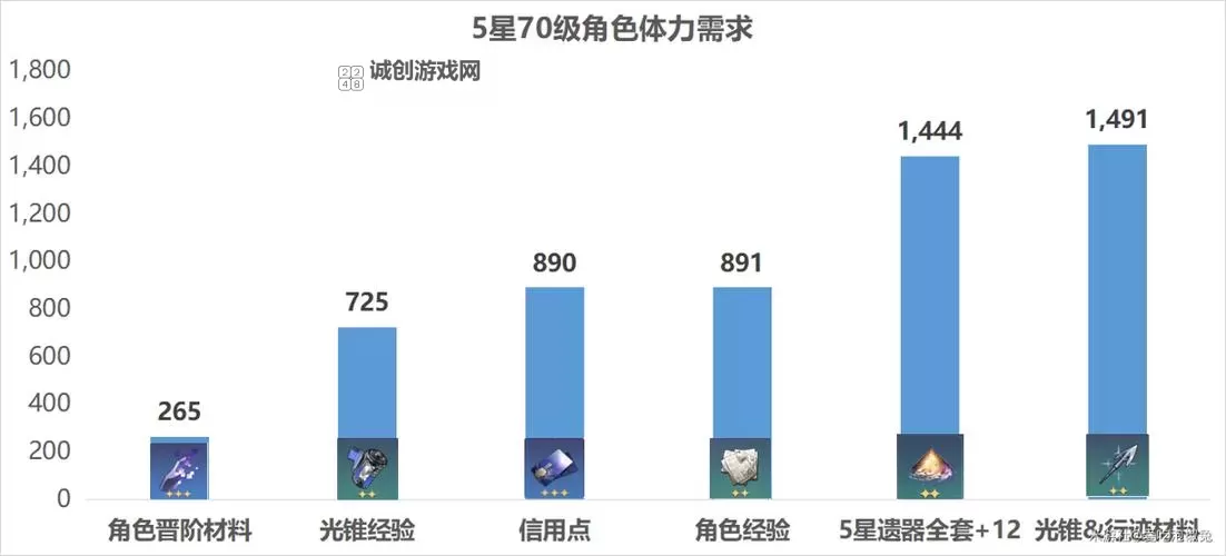 《崩坏星穹铁道》体力规划详细教程 怎么规划体力图1