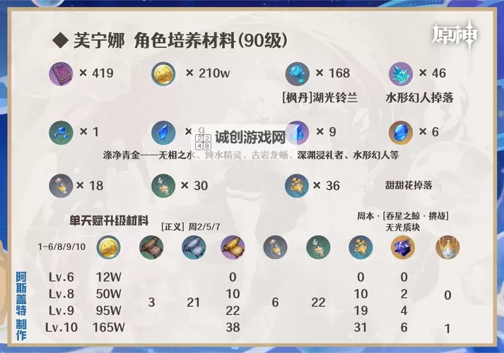 《原神》4.2治疗体系芙宁娜全方位解析 芙宁娜配队推荐图2